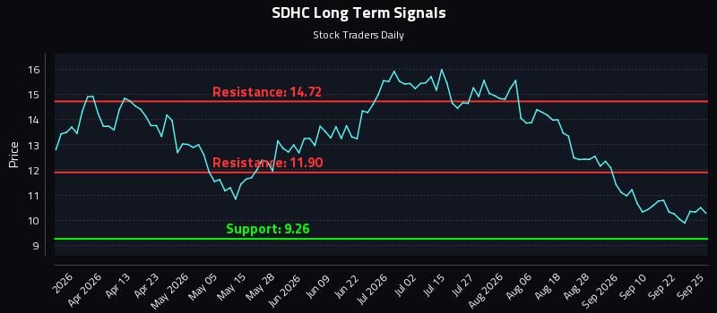 SDHC Long Term Analysis for September 26 2026 SDHC Long Term Analysis for September 26 2026
