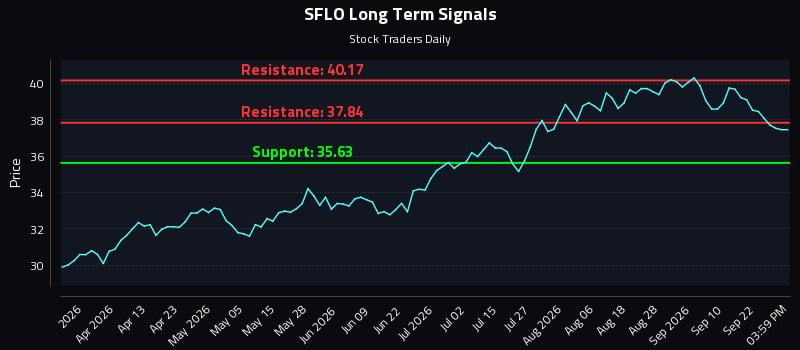SFLO Long Term Analysis for September 26 2026 SFLO Long Term Analysis for September 26 2026