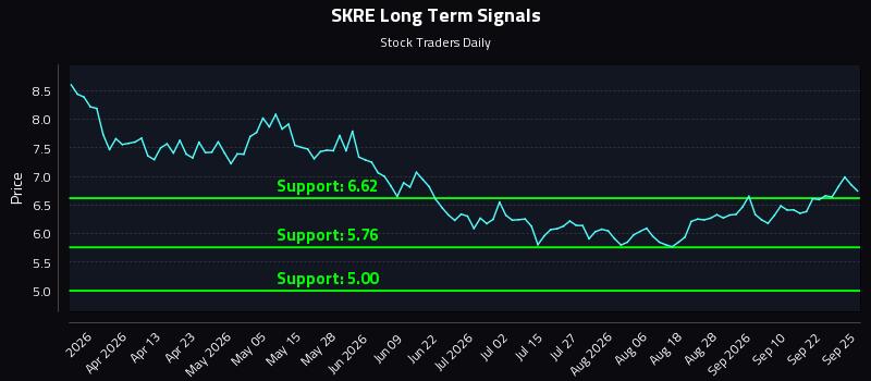 SKRE Long Term Analysis for September 26 2026 SKRE Long Term Analysis for September 26 2026