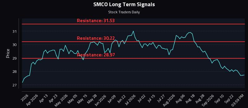 SMCO Long Term Analysis for September 26 2026 SMCO Long Term Analysis for September 26 2026
