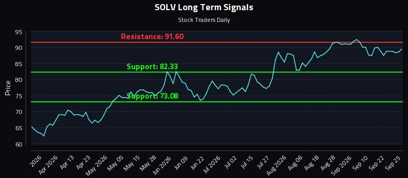SOLV Long Term Analysis for September 26 2026 SOLV Long Term Analysis for September 26 2026