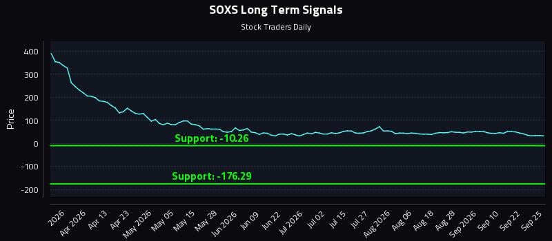 SOXS Long Term Analysis for September 26 2026 SOXS Long Term Analysis for September 26 2026