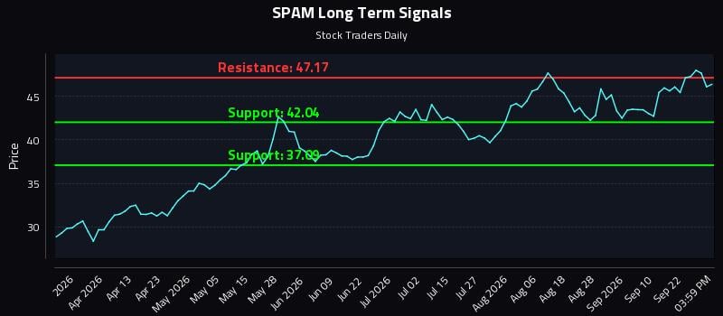 SPAM Long Term Analysis for September 26 2026 SPAM Long Term Analysis for September 26 2026