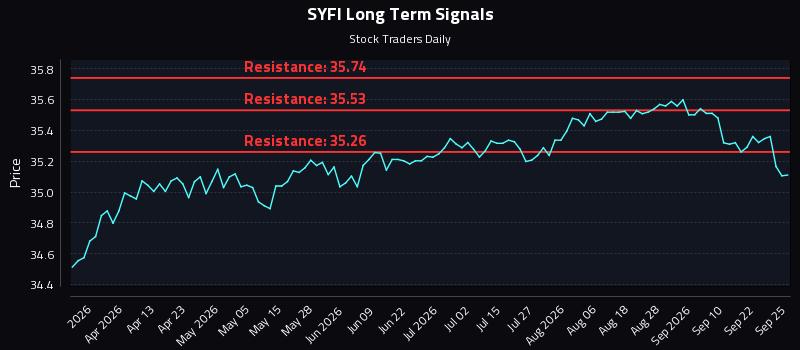 SYFI Long Term Analysis for September 26 2026
