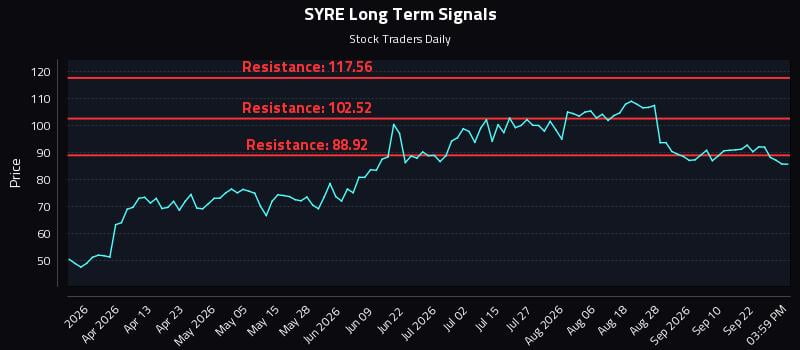 SYRE Long Term Analysis for September 26 2026 SYRE Long Term Analysis for September 26 2026