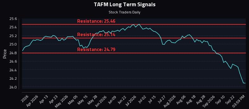 TAFM Long Term Analysis for September 26 2026 TAFM Long Term Analysis for September 26 2026