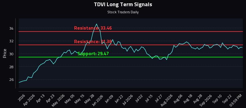 TDVI Long Term Analysis for September 26 2026 TDVI Long Term Analysis for September 26 2026