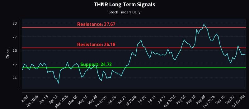 THNR Long Term Analysis for September 26 2026