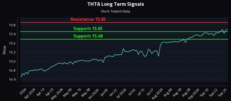 THTA Long Term Analysis for September 26 2026 THTA Long Term Analysis for September 26 2026