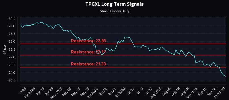 TPGXL Long Term Analysis for September 26 2026 TPGXL Long Term Analysis for September 26 2026
