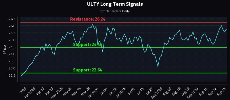ULTY Long Term Analysis for September 26 2026 ULTY Long Term Analysis for September 26 2026
