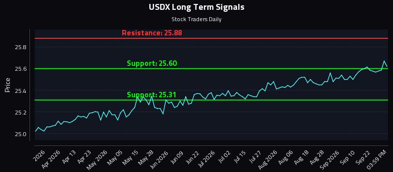 USDX Long Term Analysis for September 26 2026 USDX Long Term Analysis for September 26 2026