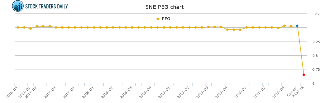 SNE PEG chart for February 2 2021