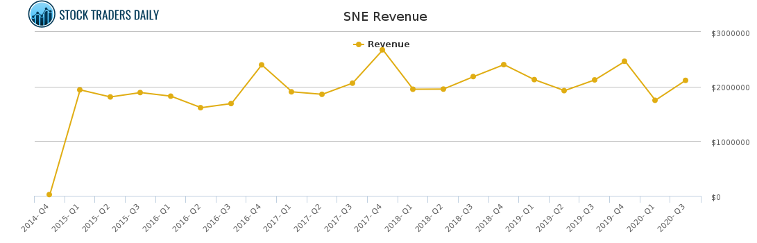 SNE Revenue chart for February 2 2021