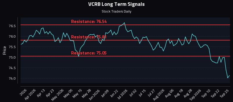 VCRB Long Term Analysis for September 26 2026 VCRB Long Term Analysis for September 26 2026