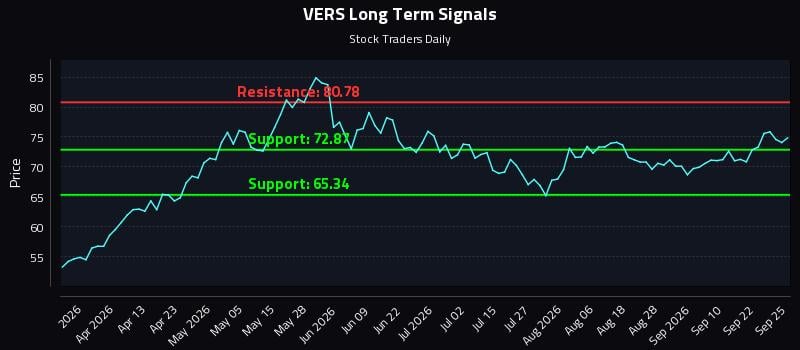 VERS Long Term Analysis for September 26 2026 VERS Long Term Analysis for September 26 2026