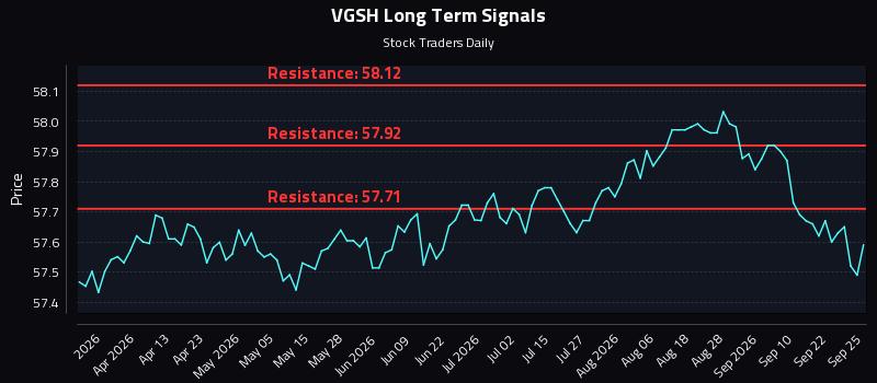 VGSH Long Term Analysis for September 26 2026 VGSH Long Term Analysis for September 26 2026
