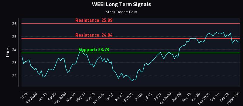 WEEI Long Term Analysis for September 26 2026 WEEI Long Term Analysis for September 26 2026