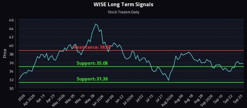 WISE Long Term Analysis for September 26 2026 WISE Long Term Analysis for September 26 2026