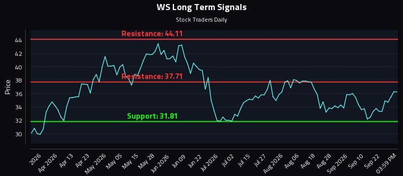 WS Long Term Analysis for September 26 2026 WS Long Term Analysis for September 26 2026
