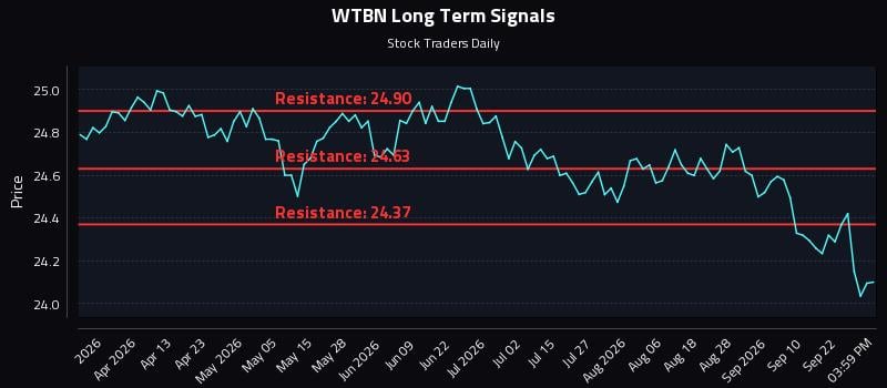 WTBN Long Term Analysis for September 26 2026 WTBN Long Term Analysis for September 26 2026