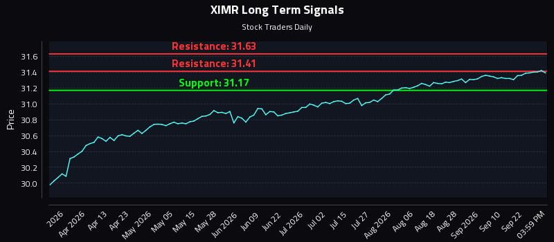XIMR Long Term Analysis for September 26 2026