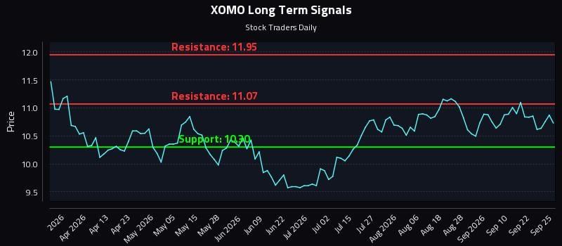 XOMO Long Term Analysis for September 26 2026 XOMO Long Term Analysis for September 26 2026