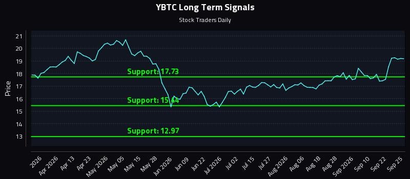 YBTC Long Term Analysis for September 26 2026