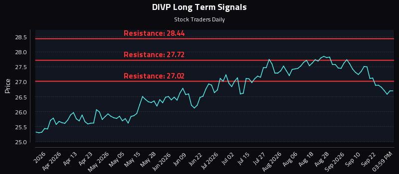 DIVP Long Term Analysis for September 26 2026 DIVP Long Term Analysis for September 26 2026