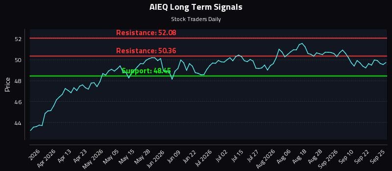 AIEQ Long Term Analysis for September 26 2026 AIEQ Long Term Analysis for September 26 2026
