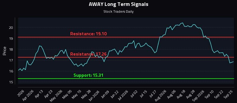AWAY Long Term Analysis for September 26 2026 AWAY Long Term Analysis for September 26 2026