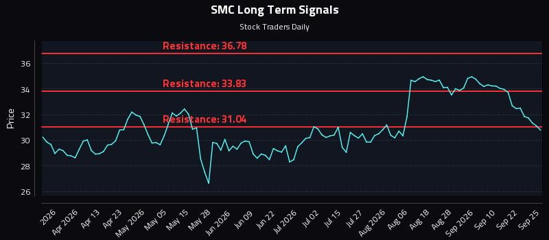 SMC Long Term Analysis for September 26 2026 SMC Long Term Analysis for September 26 2026