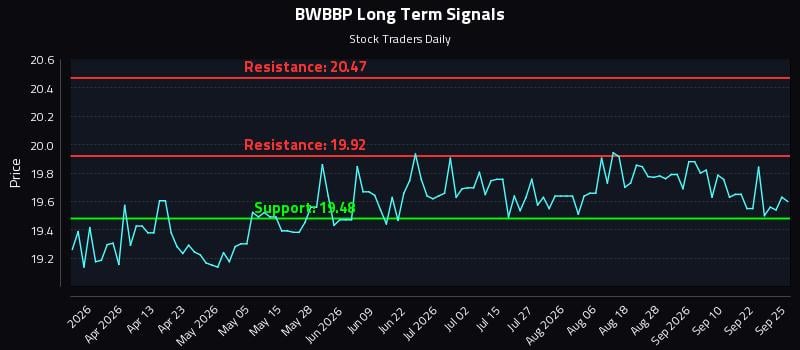 BWBBP Long Term Analysis for September 26 2026 BWBBP Long Term Analysis for September 26 2026