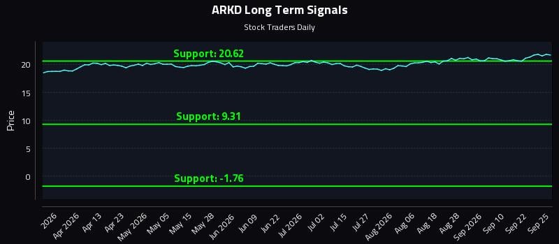ARKD Long Term Analysis for September 26 2026 ARKD Long Term Analysis for September 26 2026
