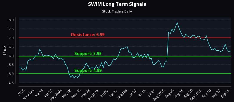 SWIM Long Term Analysis for September 26 2026 SWIM Long Term Analysis for September 26 2026