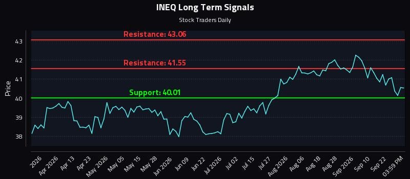 INEQ Long Term Analysis for September 26 2026 INEQ Long Term Analysis for September 26 2026