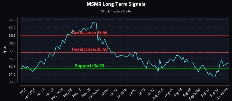 MSMR Long Term Analysis for September 26 2026 MSMR Long Term Analysis for September 26 2026