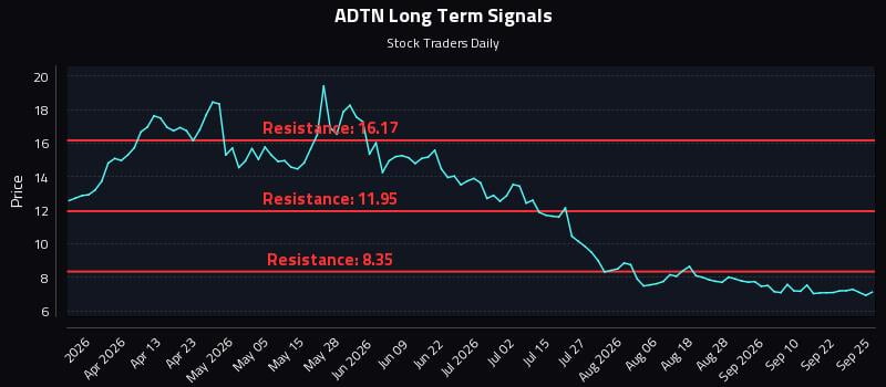 ADTN Long Term Analysis for September 26 2026 ADTN Long Term Analysis for September 26 2026
