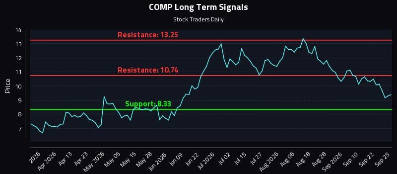 COMP Long Term Analysis for September 26 2026 COMP Long Term Analysis for September 26 2026