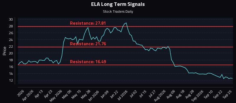 ELA Long Term Analysis for September 26 2026 ELA Long Term Analysis for September 26 2026