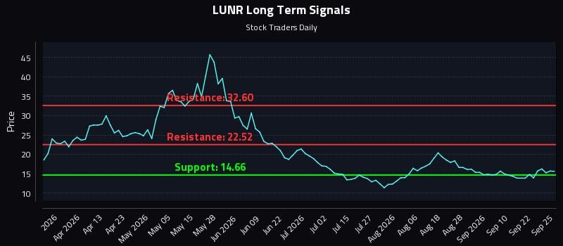LUNR Long Term Analysis for September 26 2026 LUNR Long Term Analysis for September 26 2026