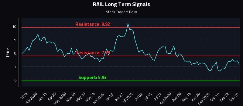 RAIL Long Term Analysis for September 26 2026 RAIL Long Term Analysis for September 26 2026