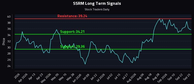 Trading the Move, Not the Narrative: (SSRM) Edition