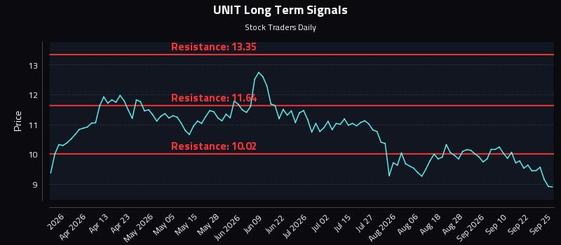 UNIT Long Term Analysis for September 26 2026 UNIT Long Term Analysis for September 26 2026