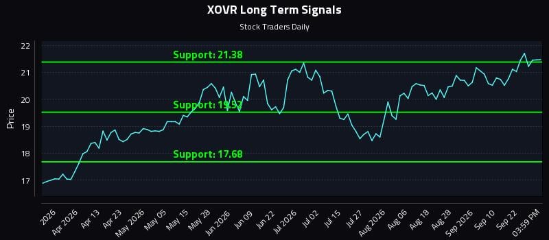 XOVR Long Term Analysis for September 26 2026 XOVR Long Term Analysis for September 26 2026