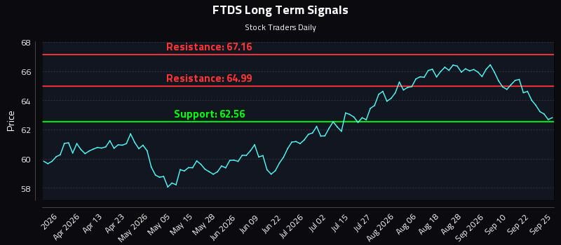 FTDS Long Term Analysis for September 26 2026 FTDS Long Term Analysis for September 26 2026