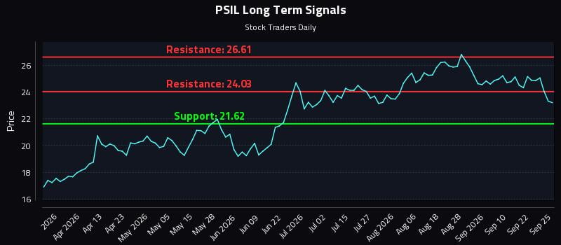 PSIL Long Term Analysis for September 26 2026 PSIL Long Term Analysis for September 26 2026