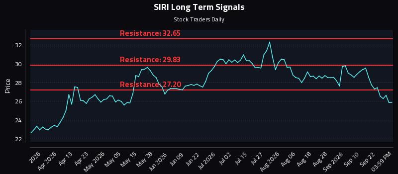 SIRI Long Term Analysis for September 26 2026 SIRI Long Term Analysis for September 26 2026