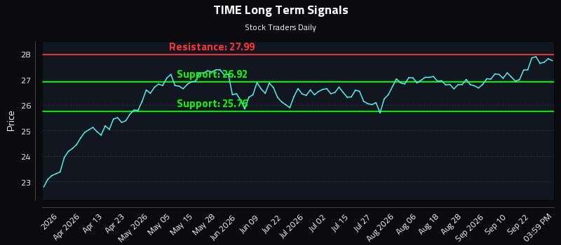TIME Long Term Analysis for September 26 2026 TIME Long Term Analysis for September 26 2026