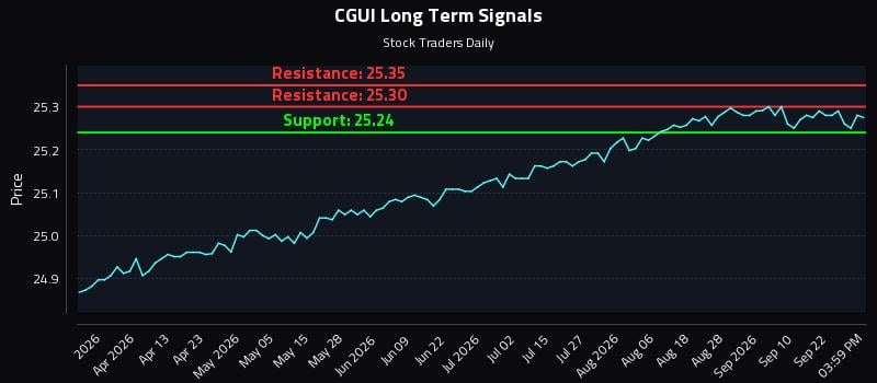 CGUI Long Term Analysis for September 26 2026 CGUI Long Term Analysis for September 26 2026